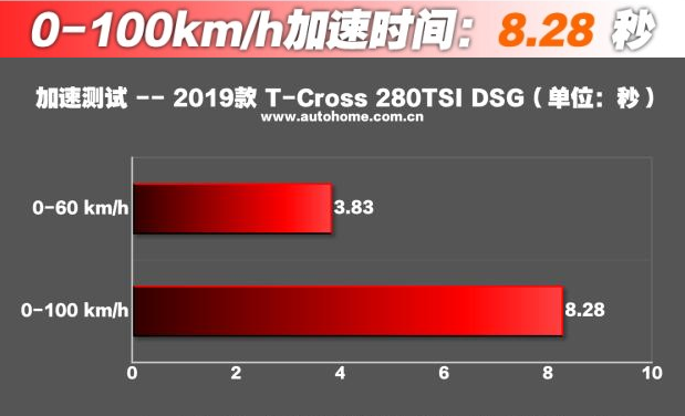 大众T-Cross评测好吗 大众T-Cross百公里加速成绩几秒
