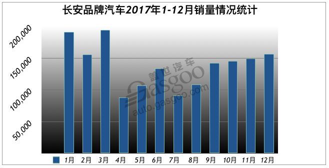 2017年1-12月长安汽车自主品牌销量排名