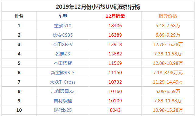 2019年12月小型suv销量前十名 宝骏510销量反超长安CS35获冠军