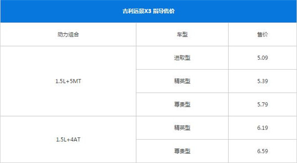 吉利远景X3六月销量 2019年6月销量5027辆（销量排名第44）