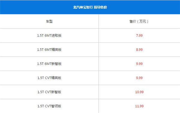 北京汽车智行八月销量 2019年8月销量754辆（销量排名第148）