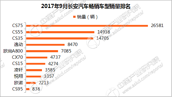 2017年9月长安汽车销量排行榜