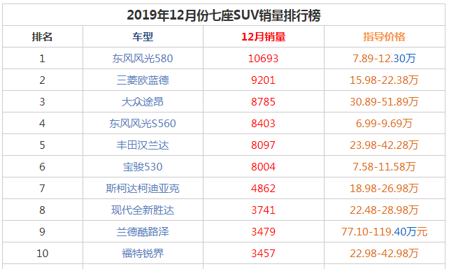 2019年12月七座suv销量前十名 东风风光580再次获冠军销量万+