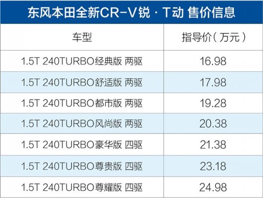 全新本田CR-V紧凑型SUV上市 16.98-25.98万