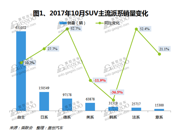 2017年10月中国SUV汽车市场销量分析