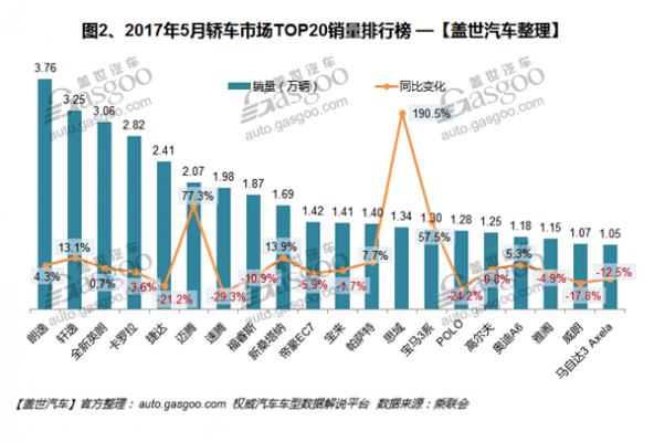 2017年5月中国轿车销量排名简述