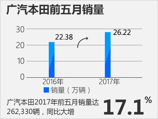 2017年1-5月广汽本田汽车销量 增17.1%