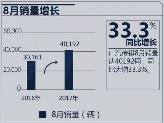 2017年1-8月广汽传祺累计销量劲增49.8%