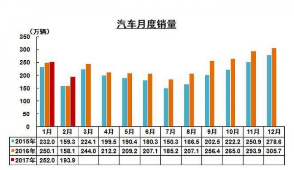 2017年2月中国汽车销量同比增18.29%