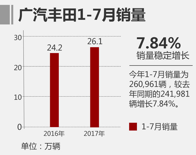 2017年7月广汽丰田汽车销量增长24.9%