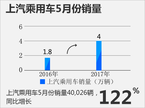 2017年5月上汽荣威MG汽车销量增121.99%