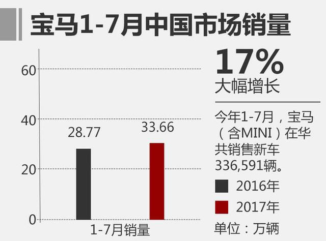 2017年1-7月宝马中国总计汽车销量超33万