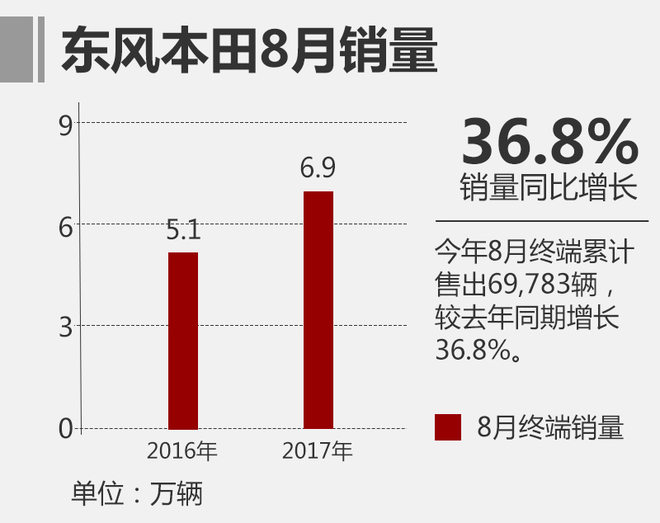东风本田2017年8月销量增36.8%