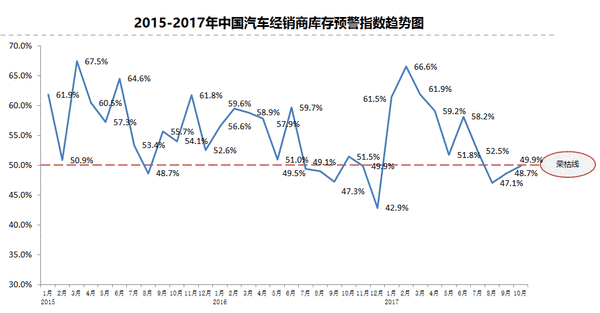 2017年10月中国汽车经销商库存预警指数