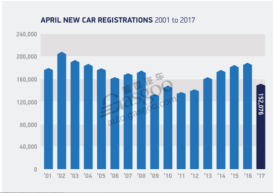 2017年4月英国汽车销量排行榜跌20%