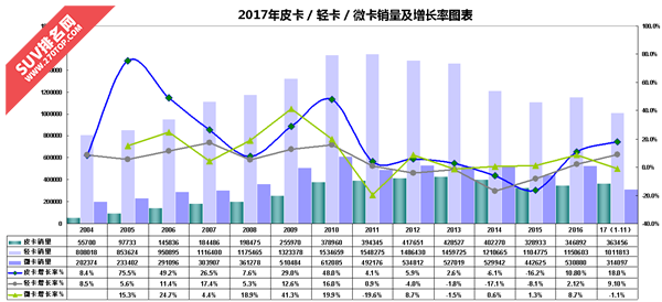 皮卡助推2017年中国汽车销量增长