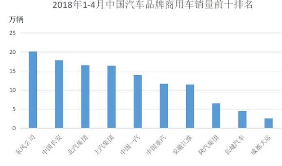 2018年4月中国汽车销量排行榜，上汽集团87.44万辆稳坐榜主