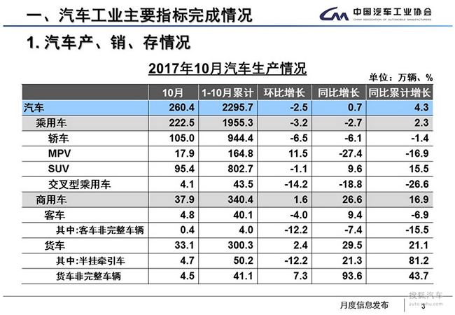 2017年10月中国汽车销售数据270.35万辆