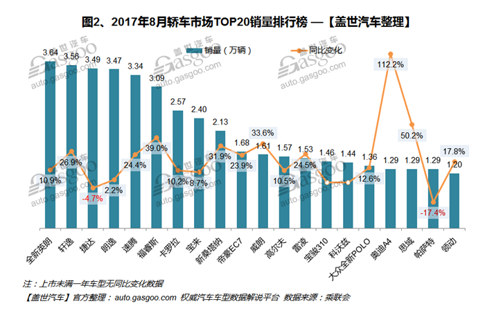 2017年8月中国汽车销量数据排名分析