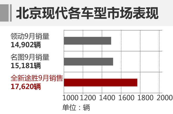 2017年9月北京现代汽车销量超8.5万辆