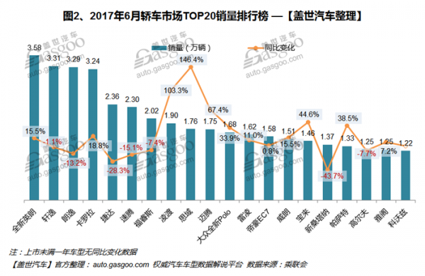 2017年6月中国轿车销量数据分析 英朗一鸣惊人