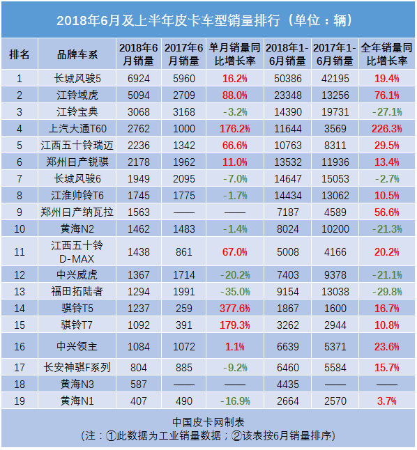 2018年6月中国皮卡汽车销量排行榜 大通T60增长176.2%