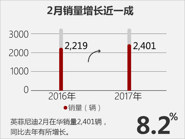 2017年2月英菲尼迪中国汽车销量数据