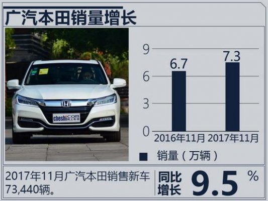 广汽本田2017年11月终端销量增9.5%