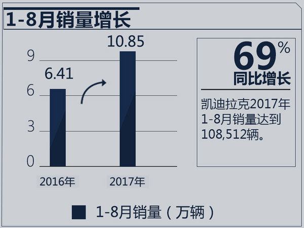 2017年8月凯迪拉克中国汽车销量增长78.3%