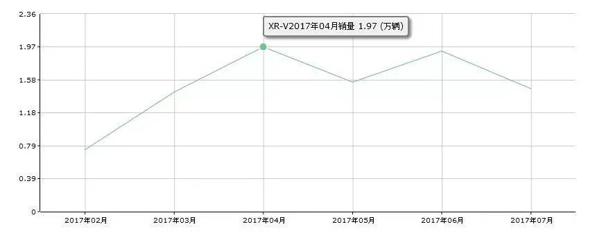 2017年1-7月东风本田XR-V小型SUV销量分析