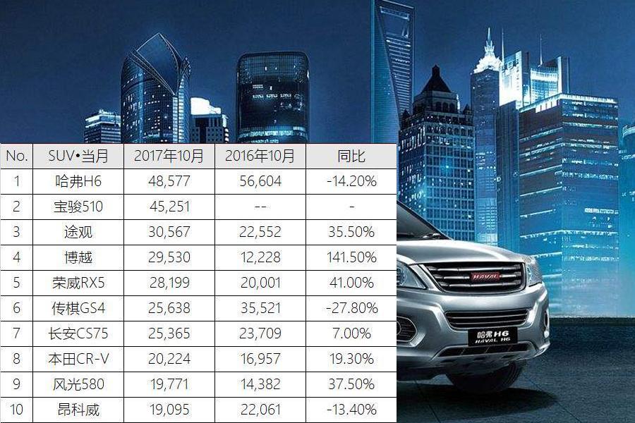2017年10月中国轿车/SUV/MPV销量TOP10简报