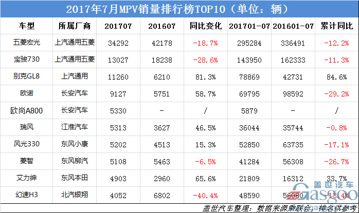 2017年7月中国MPV销量排名 TOP10分析