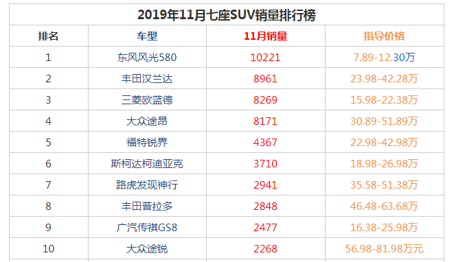 2019年11月七座suv销量前十名  东风风光580以10221辆获得冠军