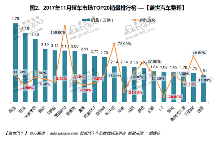 2017年11月中国汽车销量数据分析
