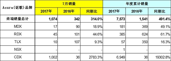 2017年7月本田中国汽车销量数据排名