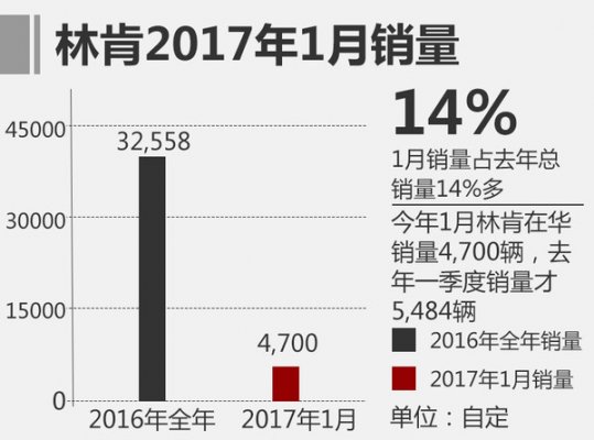 2017年1月林肯中国汽车销量数据