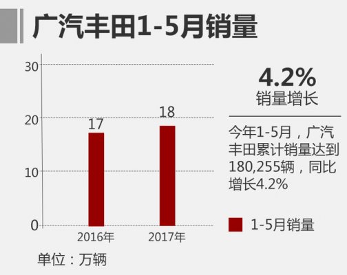 2017年5月广汽丰田汽车销量排行榜