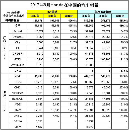 2017年8月本田中国汽车销量数据出炉 暴增