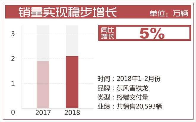 东风雪铁龙2018年2月销量超2万