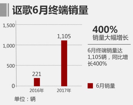 2017年6月讴歌中国汽车销量暴增