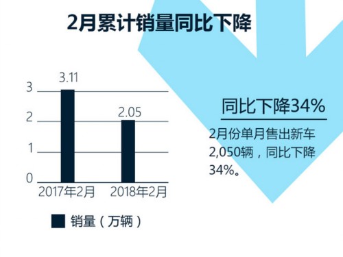 2018年2月东风悦达起亚销量降34%