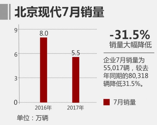 2017年1-7月北京现代汽车销量同比降29.1%