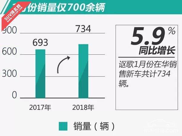 2018年1月讴歌中国汽车销量微增