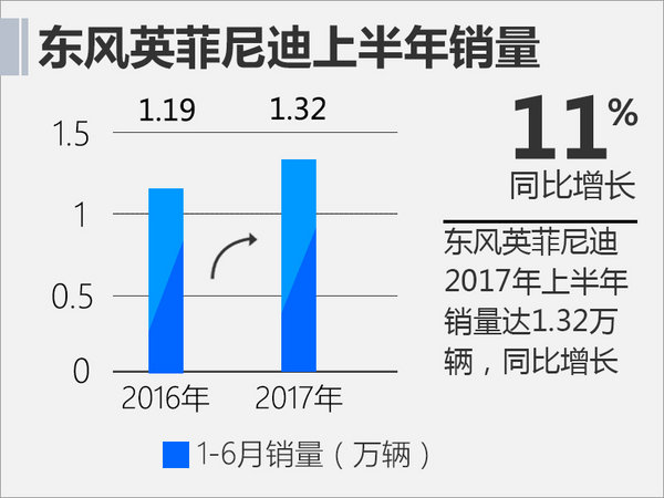 2017年1-6月东风英菲尼迪销量增11%