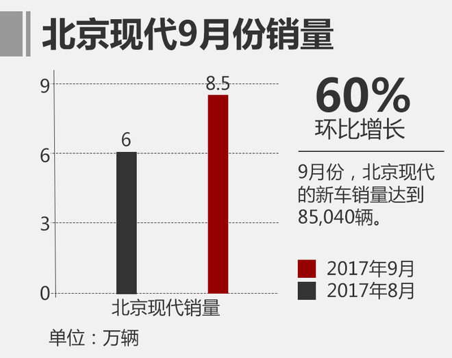 2017年9月北京现代汽车销量超8.5万辆