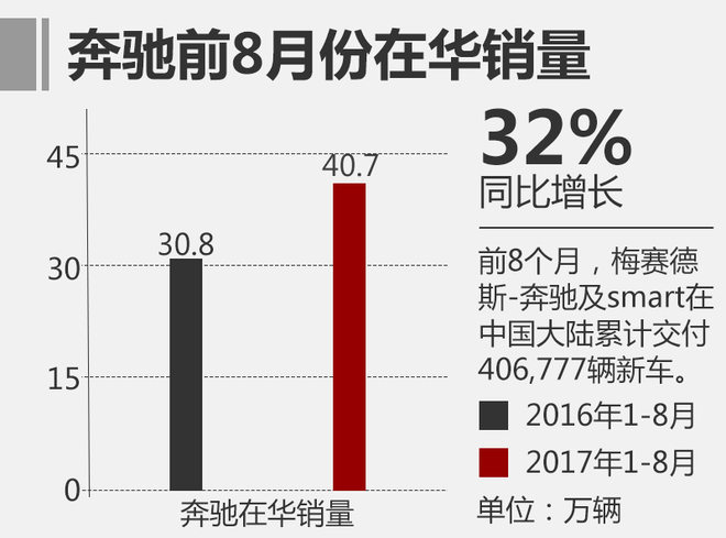 2017年8月奔驰中国汽车销量排名