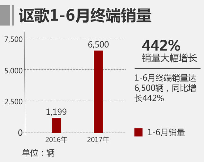 2017年6月讴歌中国汽车销量暴增