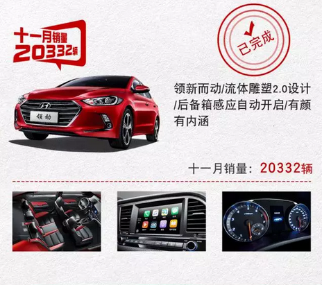 北京现代2017年11月汽车销量近10万