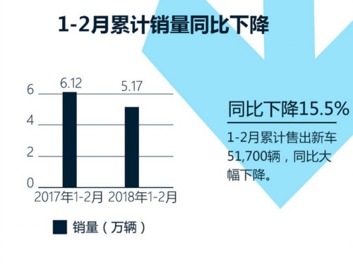 2018年2月东风悦达起亚销量降34%