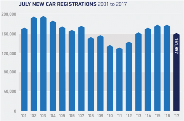 2017年7月英国汽车销量数据 福克斯夺冠